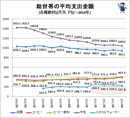 ↑ 総世帯の平均支出金額(各種飲料)(月次、円)(-2014年)