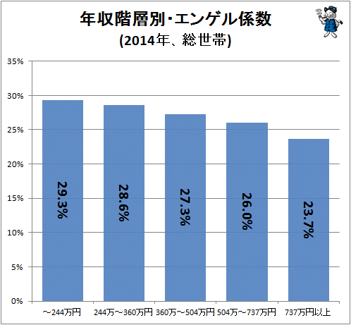 ↑ 年収階層別・エンゲル係数(2014年、総世帯)