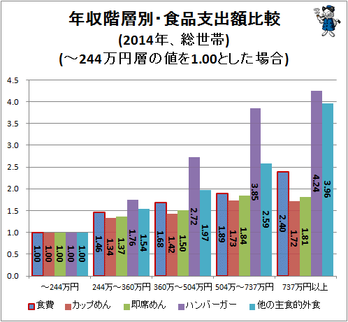 ↑ 年収階層別・食品支出額比較(2014年、総世帯)(-244万円層の値を1.00とした場合)