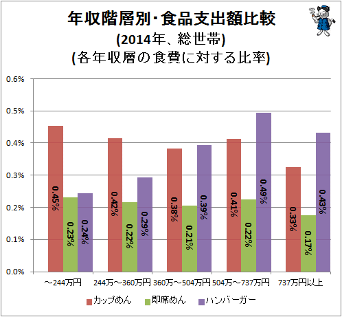 ↑ 年収階層別・食品支出額比較(2014年、総世帯)(各年収層の食費に対する比率)
