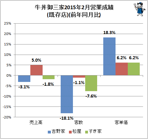 ↑ 牛丼御三家2015年2月営業成績(既存店)(前年同月比)