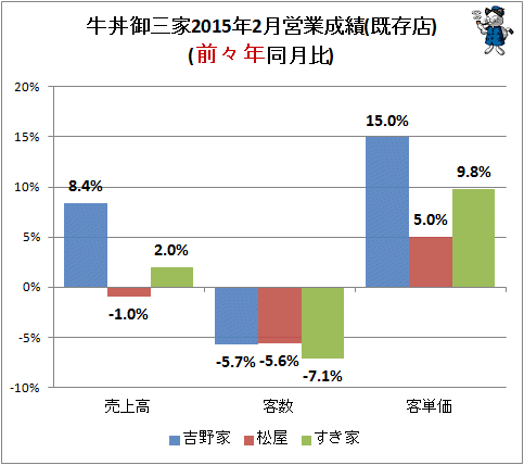 ↑ 牛丼御三家2015年2月営業成績(既存店)(前々年同月比)