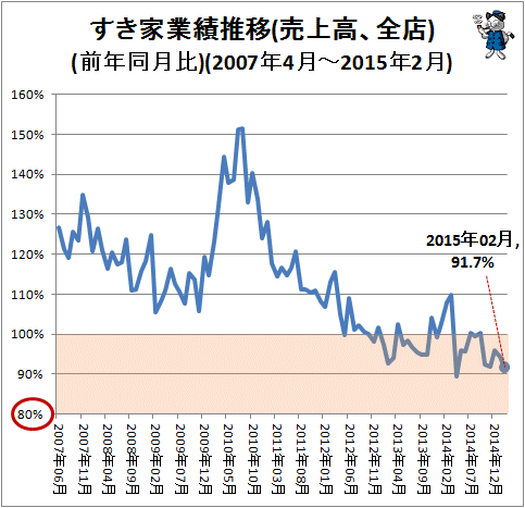 ↑ すき家業績推移(売上高、全店)(前年同月比)(2007年4月-2015年2月)