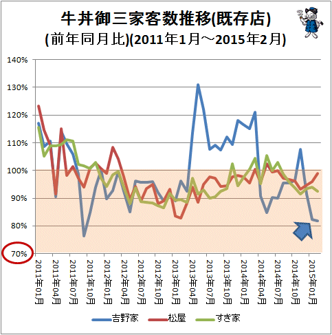 ↑ 牛丼御三家客数推移(既存店)(前年同月比)(2011年1月-2015年1月)