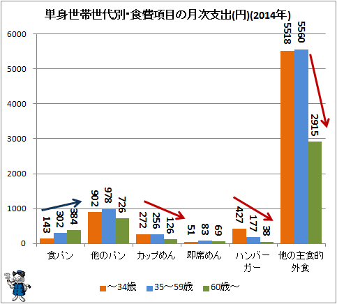 ↑ 単身世帯世代別・食費項目の月次支出(円)(2014年)