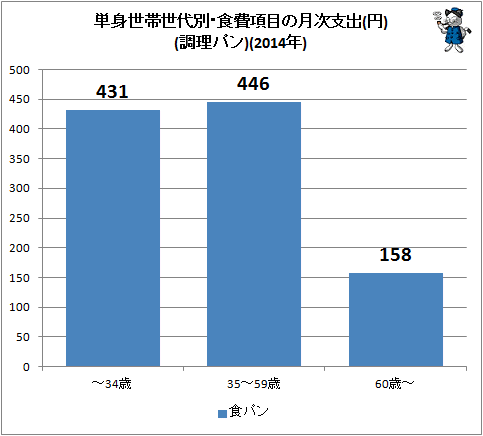 ↑ 単身世帯世代別・食費項目の月次支出(円)(調理パン)(2014年)