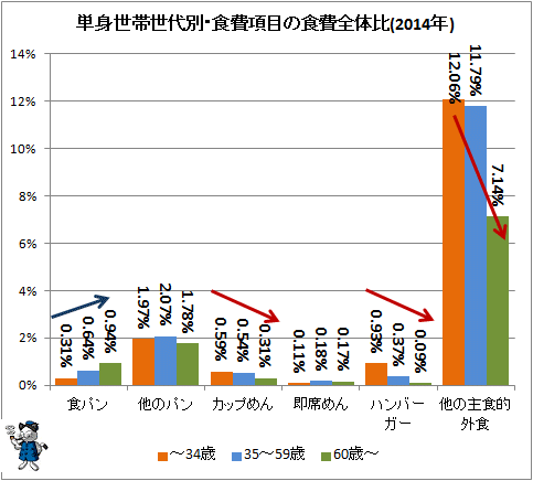 ↑ 単身世帯世代別・食費項目の食費全体比(2014年)