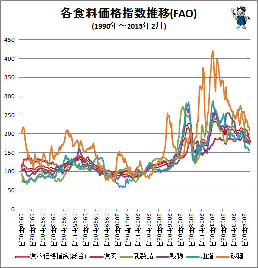 ↑ 各食料価格指数推移(FAO)(1990年-2015年2月)