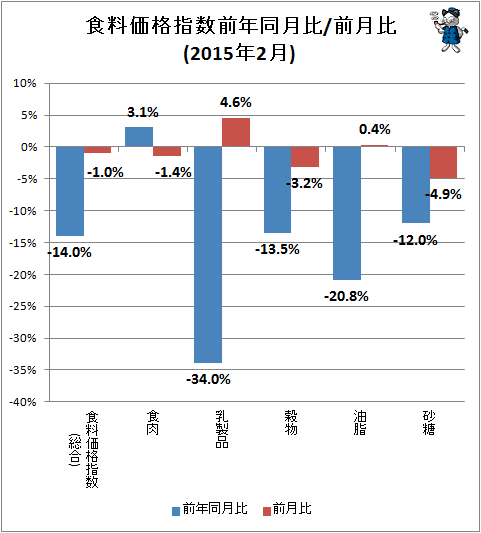 ↑ 食料価格指数前年同月比/前月比(2015年2月)