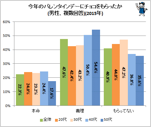 ↑ 今年のバレンタインデーにチョコをもらったか(男性、複数回答)(2015年)(再録)