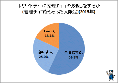 ↑ ホワイトデーに義理チョコのお返しをするか(義理チョコをもらった人限定)(2015年)