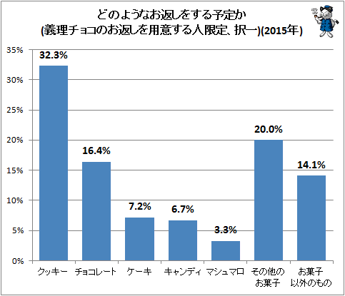 ↑ どのようなお返しをする予定か(義理チョコのお返しを用意する人限定、択一)(2015年)