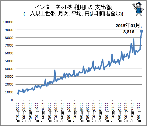 ↑ インターネットを利用した支出額(二人以上世帯、月次、平均、円(非利用者含む))