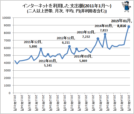 ↑ インターネットを利用した支出額(2011年1月-)(二人以上世帯、月次、平均、円(非利用者含む))