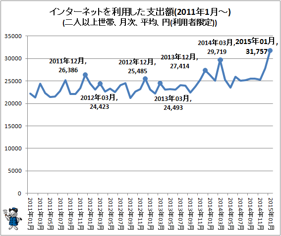↑ インターネットを利用した支出額(2011年1月-)(二人以上世帯、月次、平均、円(利用者限定))