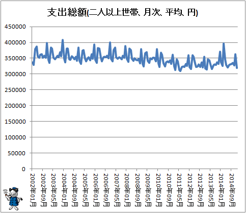 ↑ 支出総額(二人以上世帯、月次、平均、円)