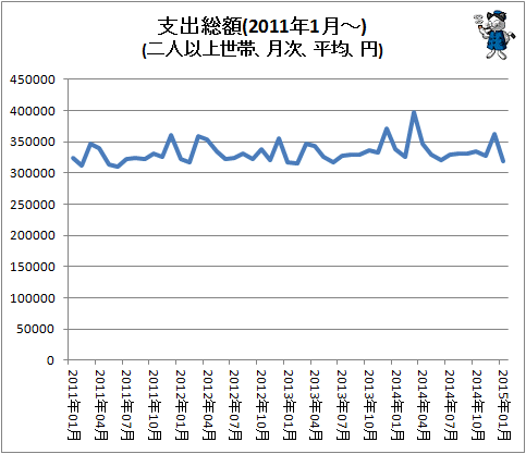 ↑ 支出総額(2011年1月-)(二人以上世帯、月次、平均、円)