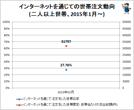 ↑ インターネットを通じての世帯注文動向(二人以上世帯、2015年1月-)