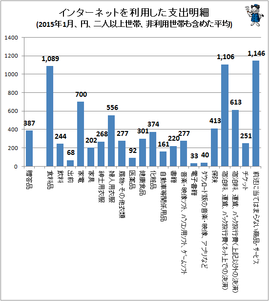 ↑ インターネットを利用した支出明細(2015年1月、円、二人以上世帯、非利用世帯も含めた平均)