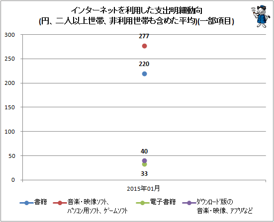↑ インターネットを利用した支出明細動向(円、二人以上世帯、非利用世帯も含めた平均)(一部項目)
