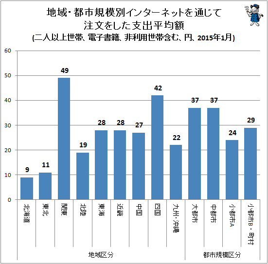 ↑ 地域・都市規模別インターネットを通じて注文をした支出平均額(二人以上世帯、電子書籍、非利用世帯含む、円、2015年1月)