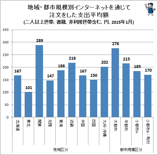 ↑ 地域・都市規模別インターネットを通じて注文をした支出平均額(二人以上世帯、書籍、非利用世帯含む、円、2015年1月)