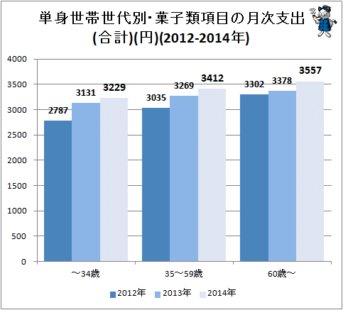 ↑ 単身世帯世代別・菓子類項目の月次支出(合計)(円)(2012年-2014年)