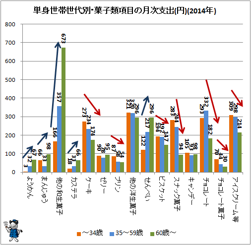 ↑ 単身世帯世代別・菓子類項目の月次支出(円)(2014年)