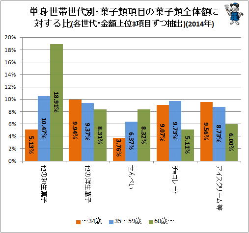 ↑ 単身世帯世代別・菓子類項目の菓子類全体額に対する比(各世代・金額上位3項目ずつ抽出)(2014年)