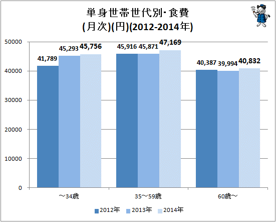↑ 単身世帯世代別・食費(月次)(円)(2012-2014年)