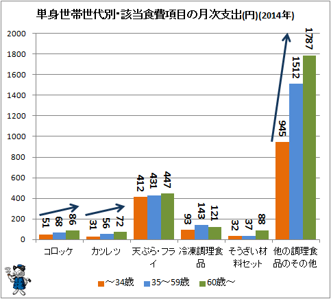 ↑ 単身世帯世代別・該当食費項目の月次支出(円)(2014年)