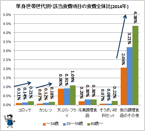 ↑ 単身世帯世代別・該当食費項目の食費全体比(2014年)