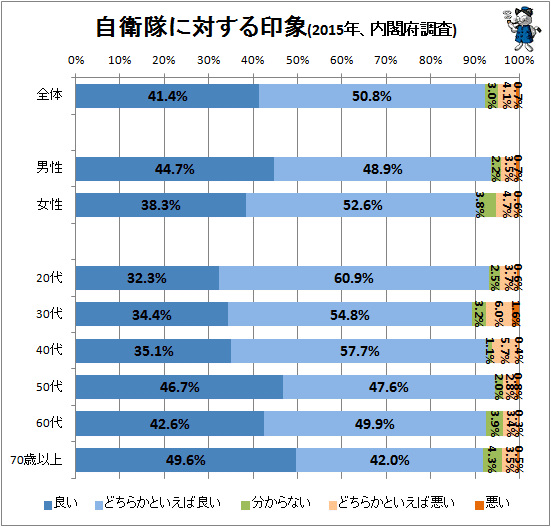 ↑ 自衛隊に対する印象(2015年、内閣府調査)