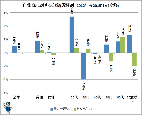 ↑ 自衛隊に対する印象(属性別、2012年→2015年の変移)