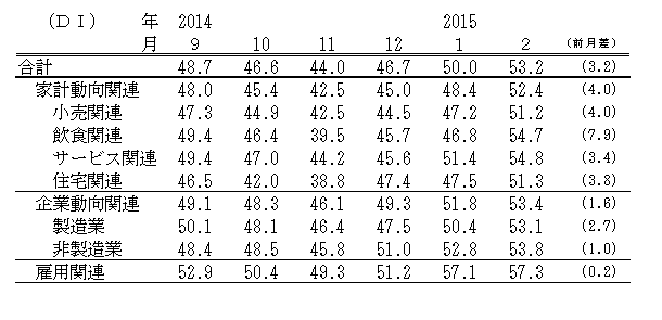 ↑ 景気の先行き判断DI(-2015年2月)