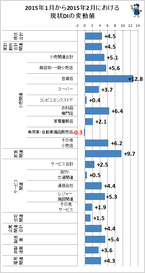 ↑ 2015年1月から2015年2月における現状DIの変動値