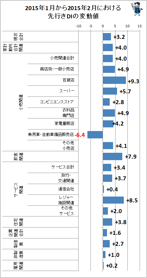 ↑ 2015年1月から2015年2月における先行きDIの変動値