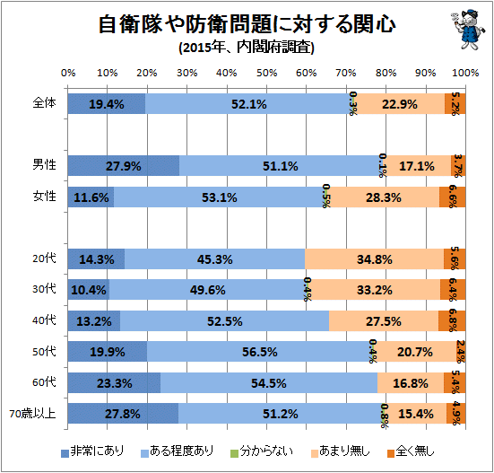 ↑ 自衛隊や防衛問題に対する関心(2015年、内閣府調査)