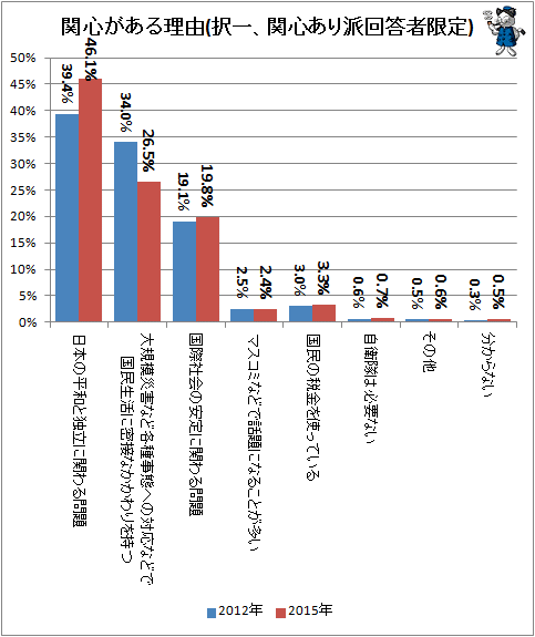 ↑ 関心がある理由(択一、関心あり派回答者限定)