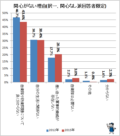 ↑ 関心がない理由(択一、関心なし派回答者限定)