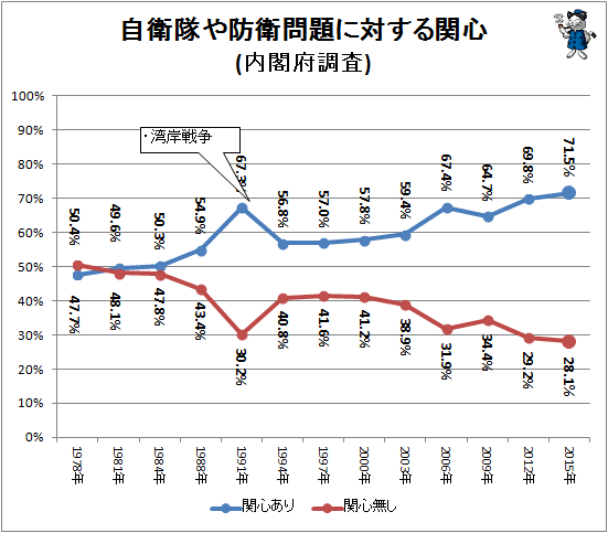 ↑ 自衛隊や防衛問題に対する関心推移(内閣府調査)