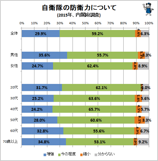 ↑ 自衛隊の防衛力について(2015年、内閣府調査)
