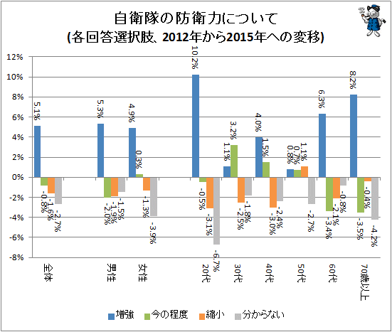 ↑ 自衛隊の防衛力について(各回答選択肢、2012年から2015年への変移)