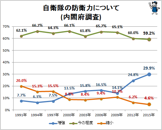↑ 自衛隊の防衛力について(内閣府調査)