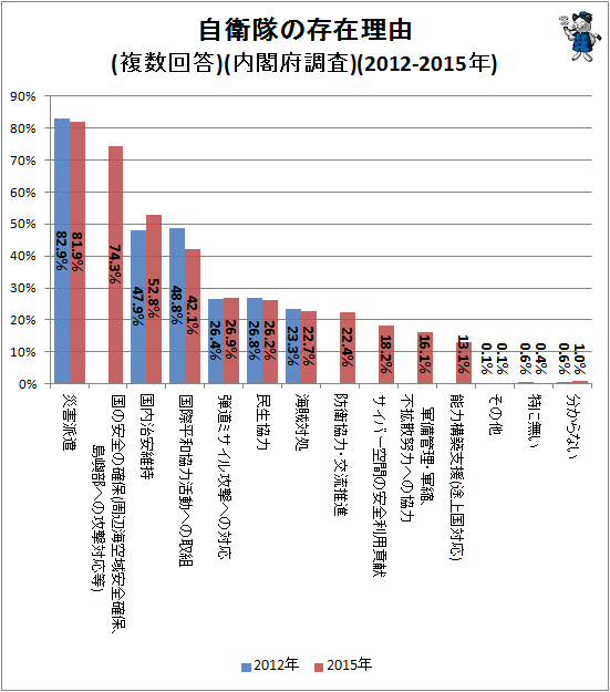 ↑ 自衛隊の存在理由(複数回答)(内閣府調査)(2012-2015年)