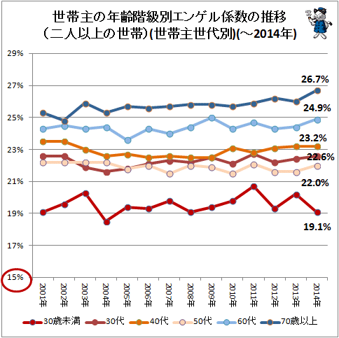 ↑ 世帯主の年齢階級別エンゲル係数の推移(二人以上の世帯)(世帯主世代別)(-2014年)