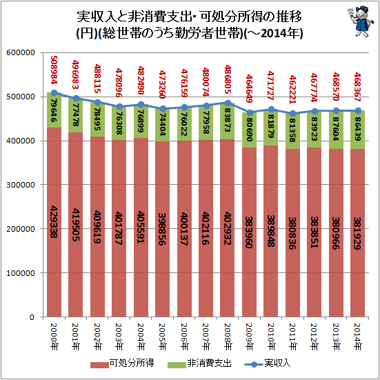 ↑ 実収入と非消費支出・可処分所得の推移(円)(総世帯のうち勤労者世帯)(-2014年)
