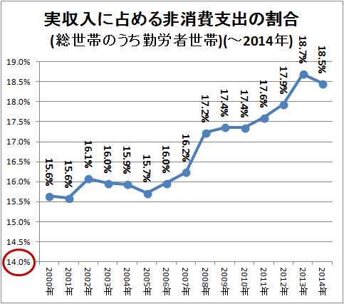 ↑ 実収入に占める非消費支出の割合(総世帯のうち勤労者世帯)(-2014年)