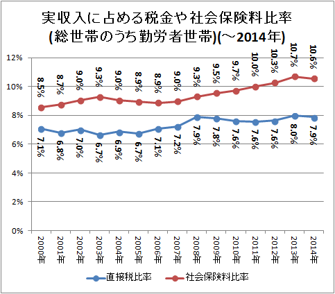 ↑ 実収入に占める税金や社会保険料比率(-2014年)