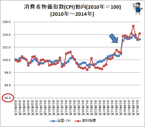 ↑ 消費者物価指数(CPI)動向(2010年=100)(2010年-2014年)